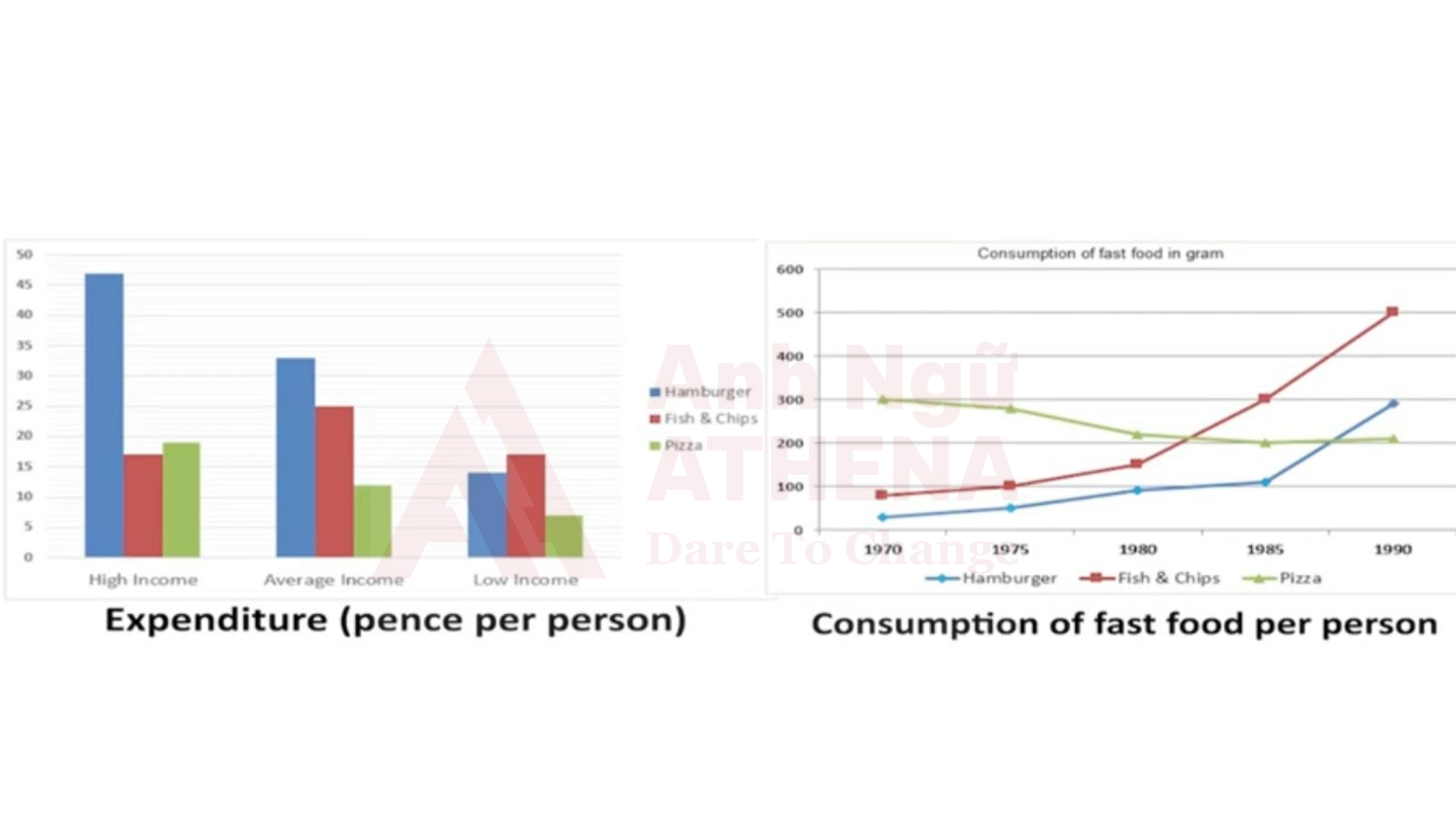 Ielts Writing Task 1 Dạng Mixed Charts Hướng Dẫn Cách Viết Bài Mẫu